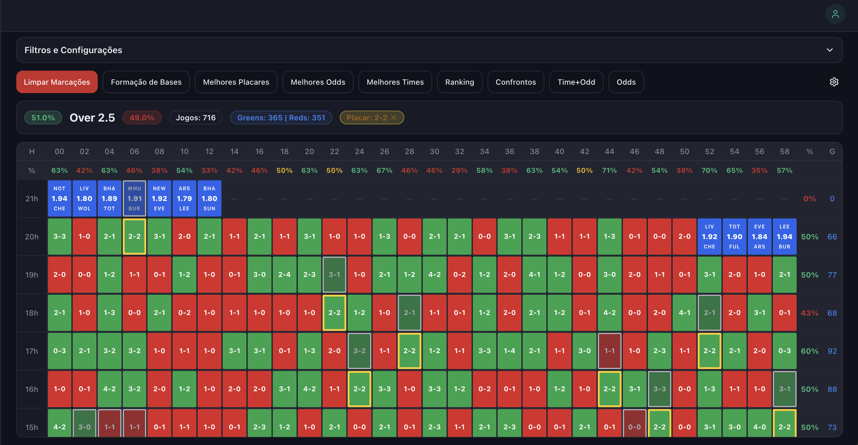Interface de análise MetaOver — grade de resultados em tempo real com mercados Over/Under